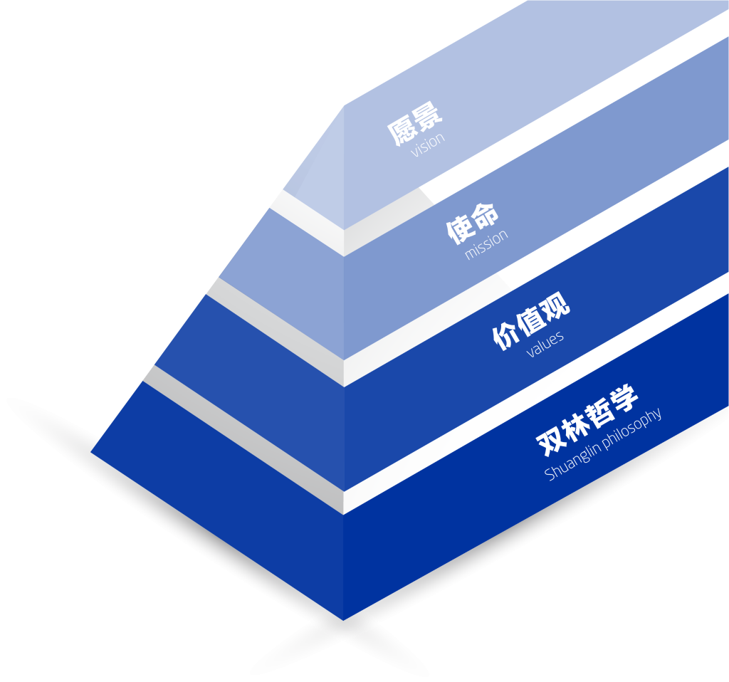 双林文化理念“金字塔”